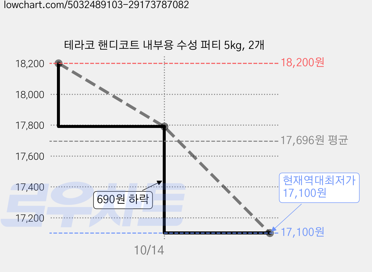 테라코 핸디코트 내부용 수성 퍼티 5kg, 2개 가격 변동 차트, 현재가 17,100원, 역대최저가
