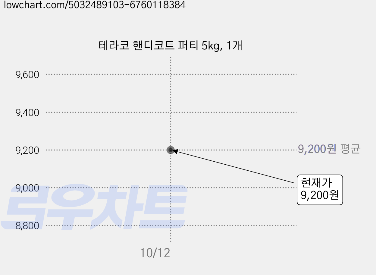 테라코 핸디코트 퍼티 5kg, 1개 가격 변동 차트, 현재가 9,200원, 관측 최저가 6,500원