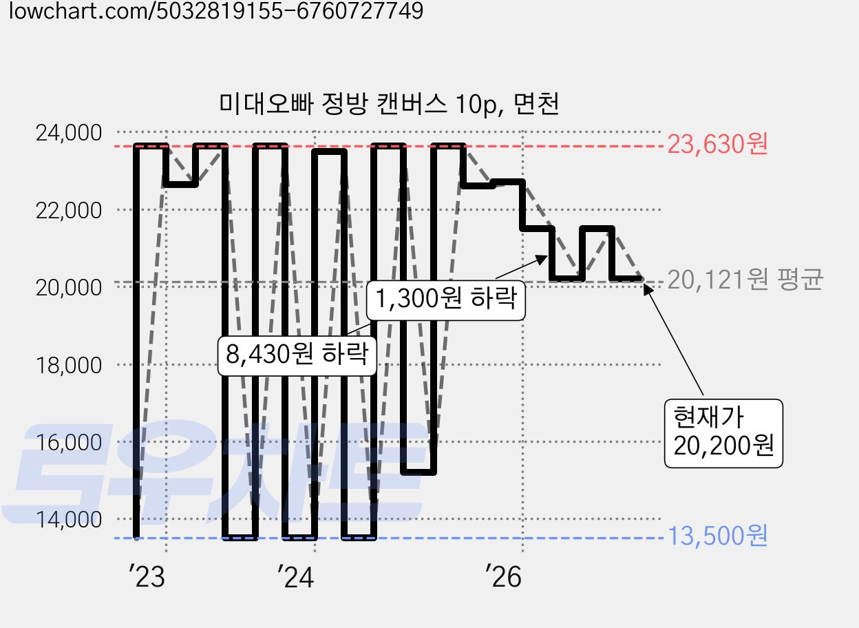 미대오빠 정방 캔버스 10p, 면천 가격 변동 차트, 현재가 20,200원, 관측 최저가 13,500원
