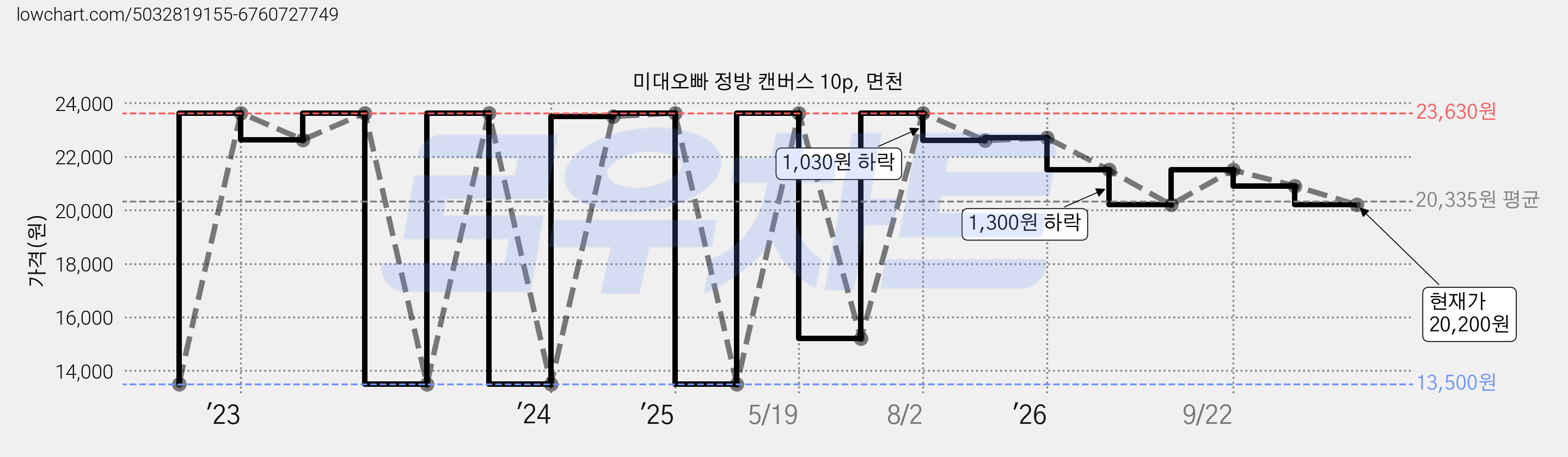 미대오빠 정방 캔버스 10p, 면천 가격 변동 차트, 현재가 20,200원, 관측 최저가 13,500원