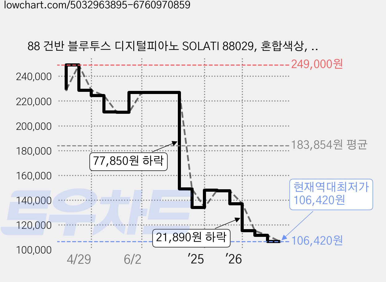 88 건반 블루투스 디지털피아노 SOLATI 88029, 혼합색상, SOLATI-88029, 1개 가격 변동 차트, 현재가 106,420원, 역대최저가