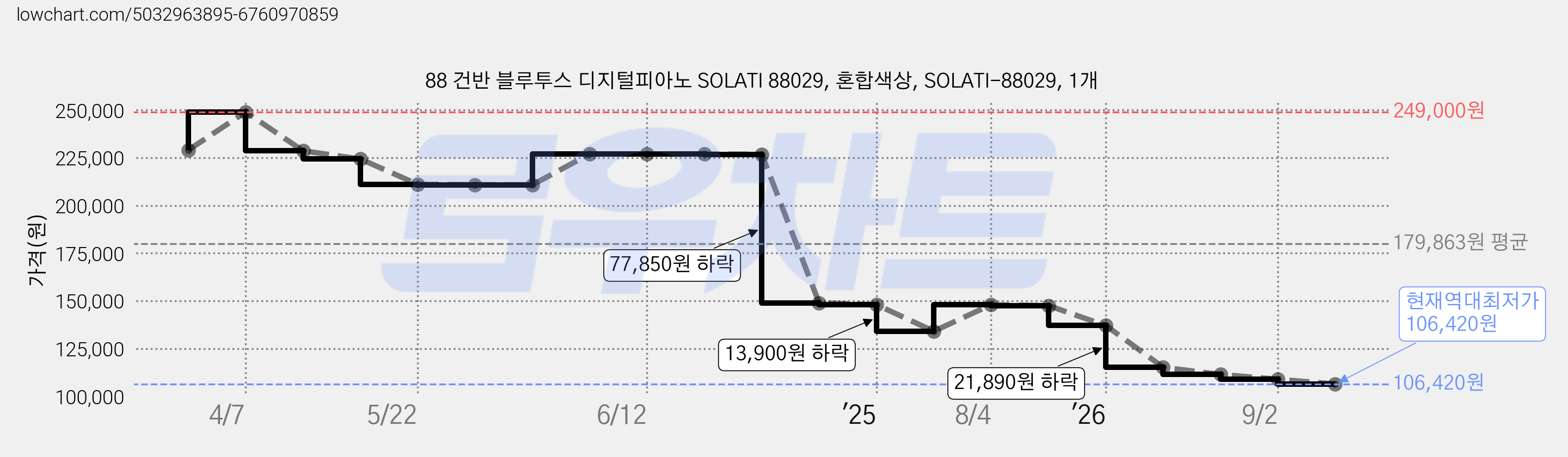 88 건반 블루투스 디지털피아노 SOLATI 88029, 혼합색상, SOLATI-88029, 1개 가격 변동 차트, 현재가 106,420원, 역대최저가