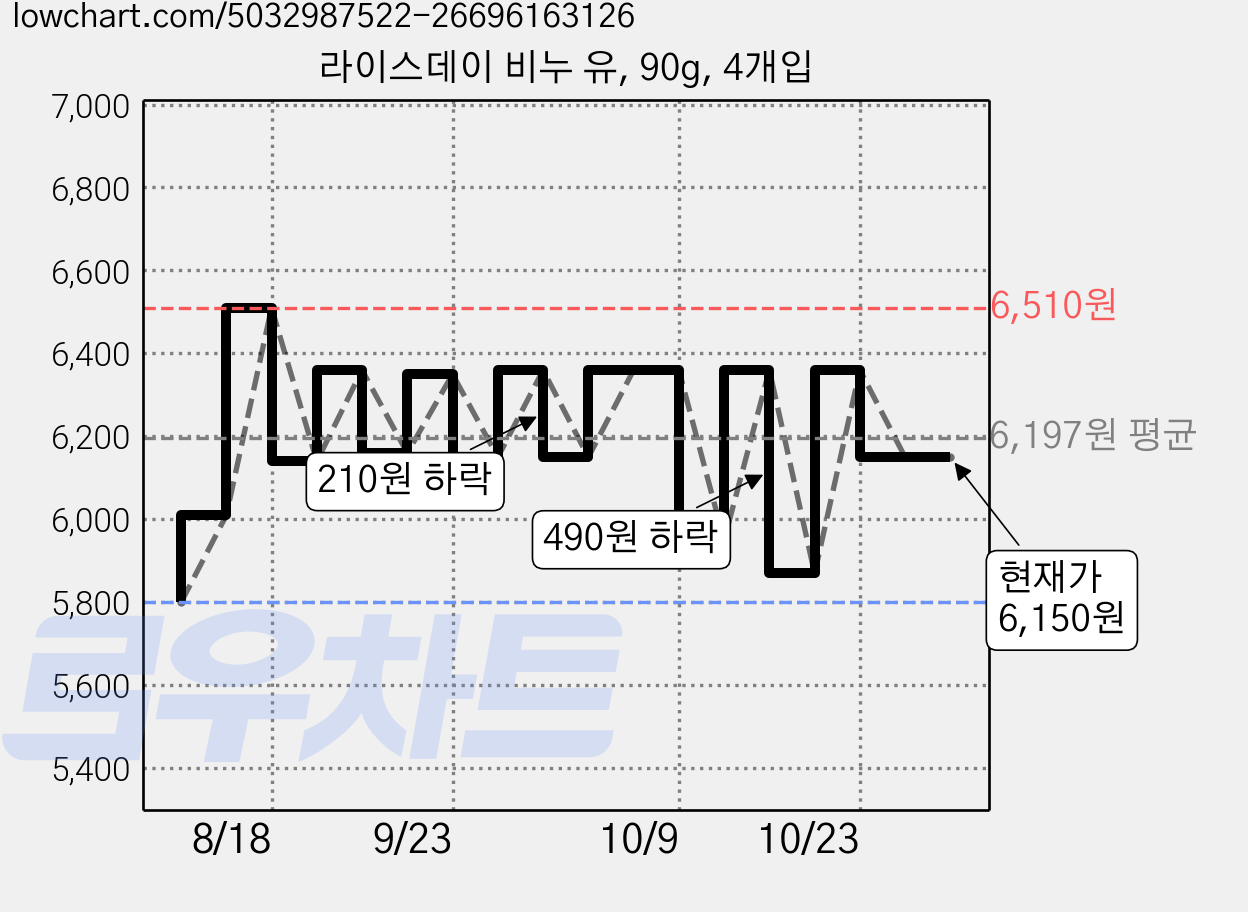 라이스데이 비누 유, 90g, 4개입 가격 변동 차트, 현재가 6,150원, 관측 최저가 4,700원