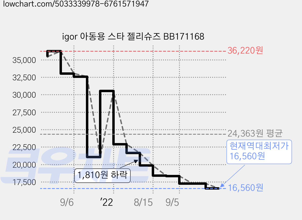 igor 아동용 스타 젤리슈즈 BB171168 가격 변동 차트, 현재가 16,560원, 역대최저가