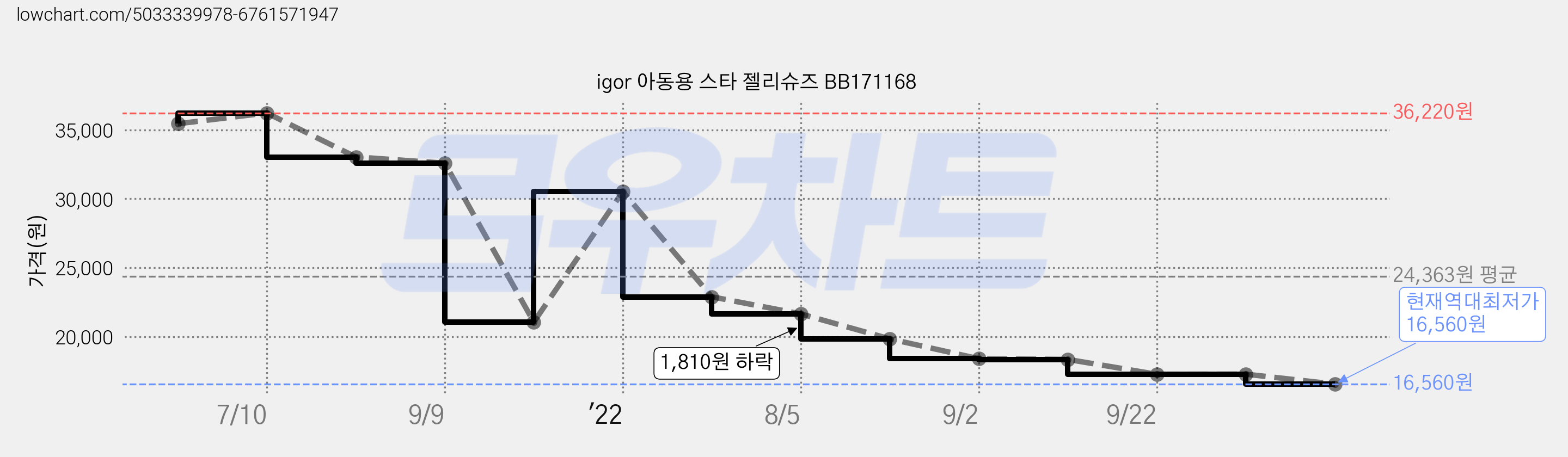 igor 아동용 스타 젤리슈즈 BB171168 가격 변동 차트, 현재가 16,560원, 역대최저가