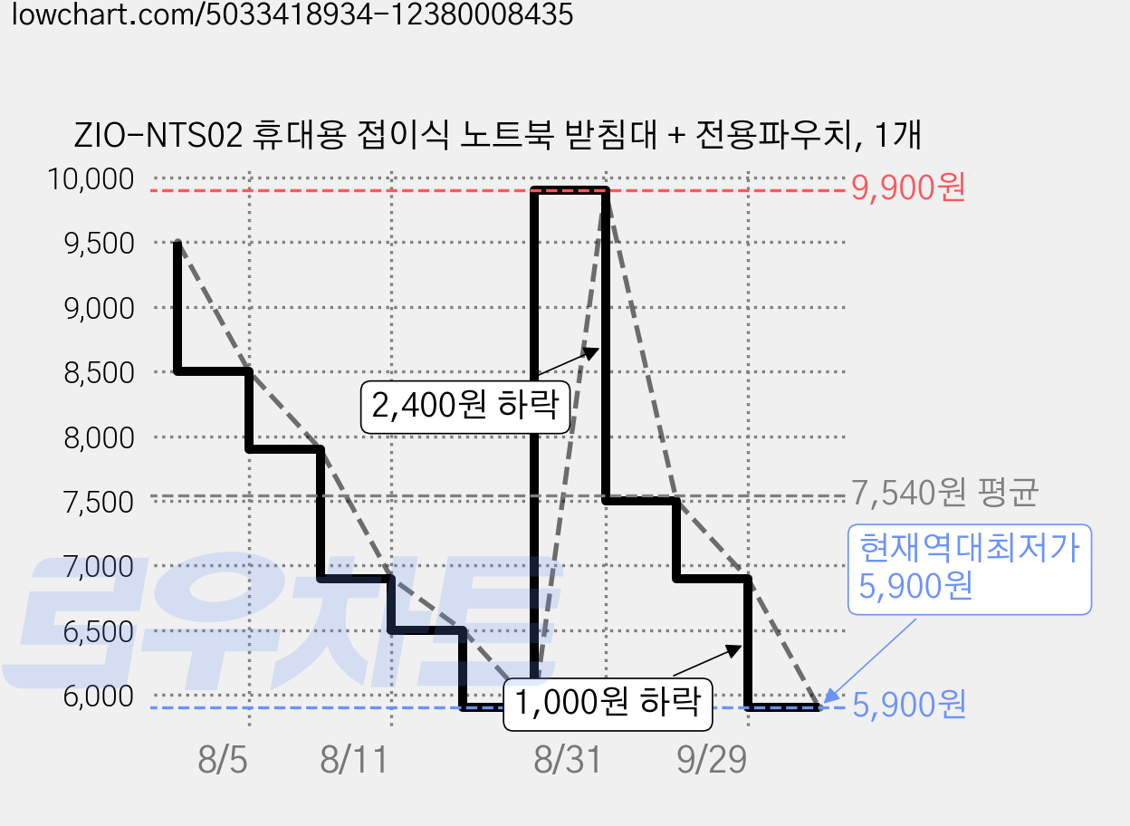 ZIO-NTS02 휴대용 접이식 노트북 받침대 + 전용파우치, 1개 가격 변동 차트, 현재가 5,900원, 역대최저가