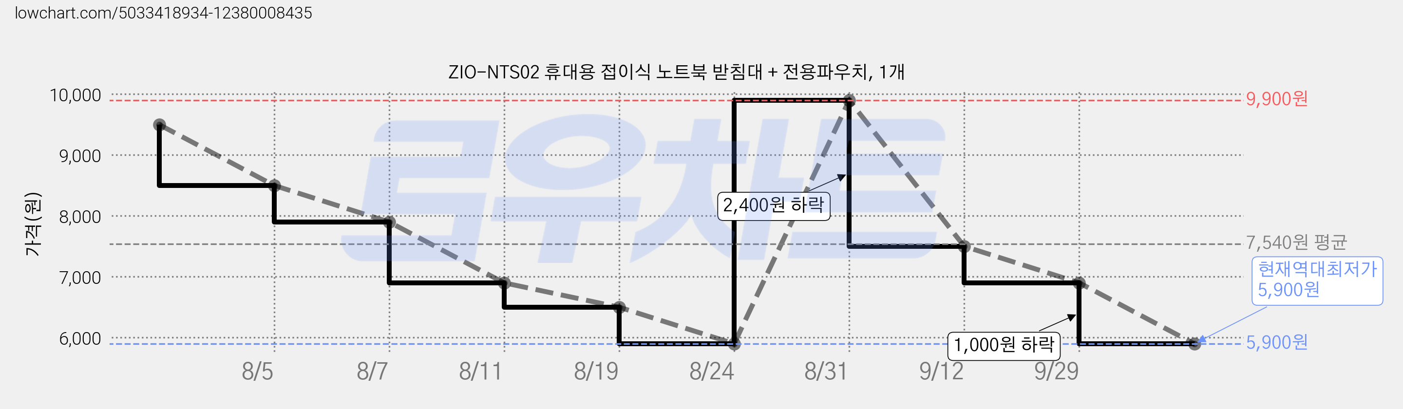 ZIO-NTS02 휴대용 접이식 노트북 받침대 + 전용파우치, 1개 가격 변동 차트, 현재가 5,900원, 역대최저가