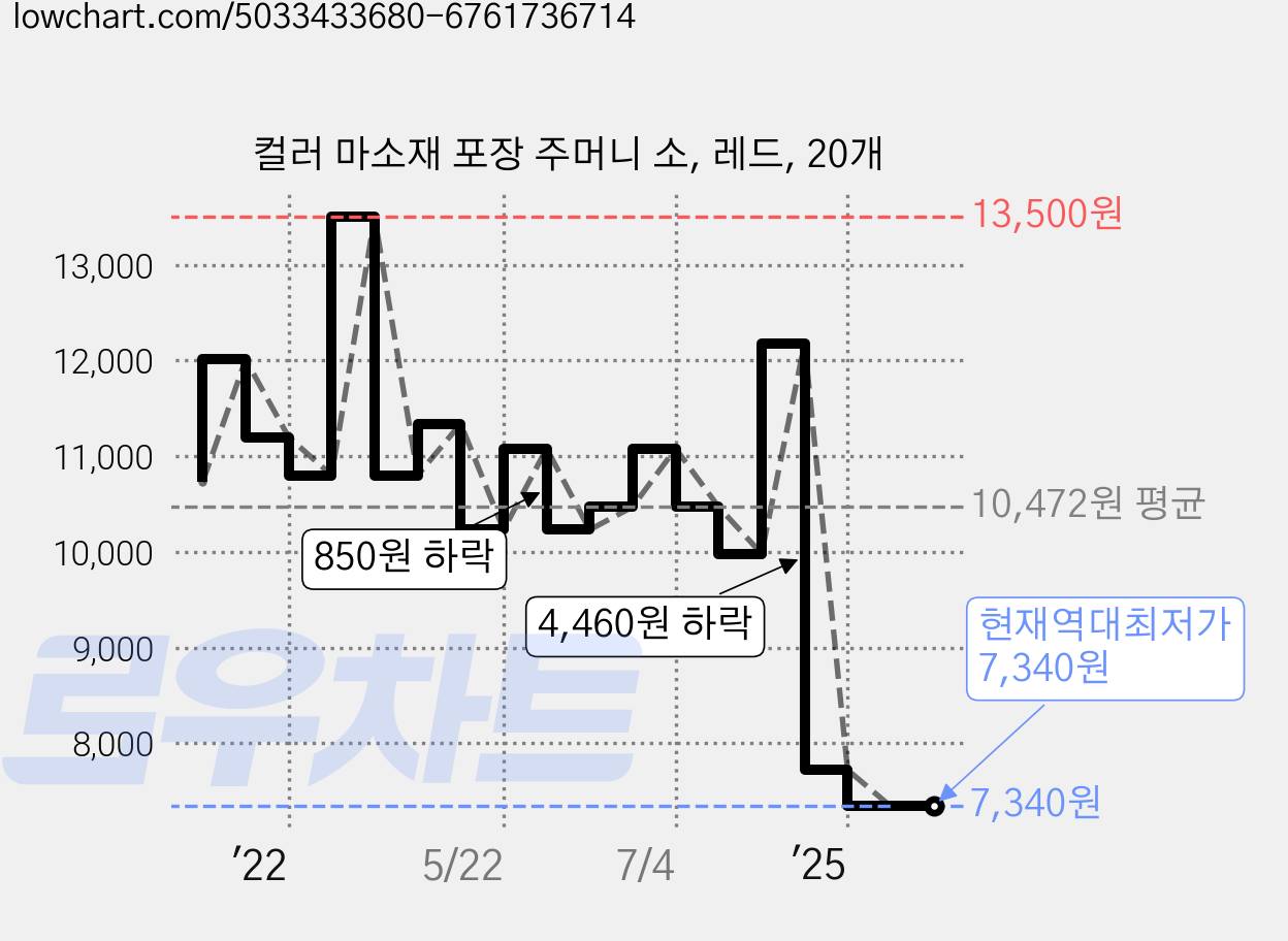 컬러 마소재 포장 주머니 소, 레드, 20개 가격 변동 차트, 현재가 7,340원, 역대최저가