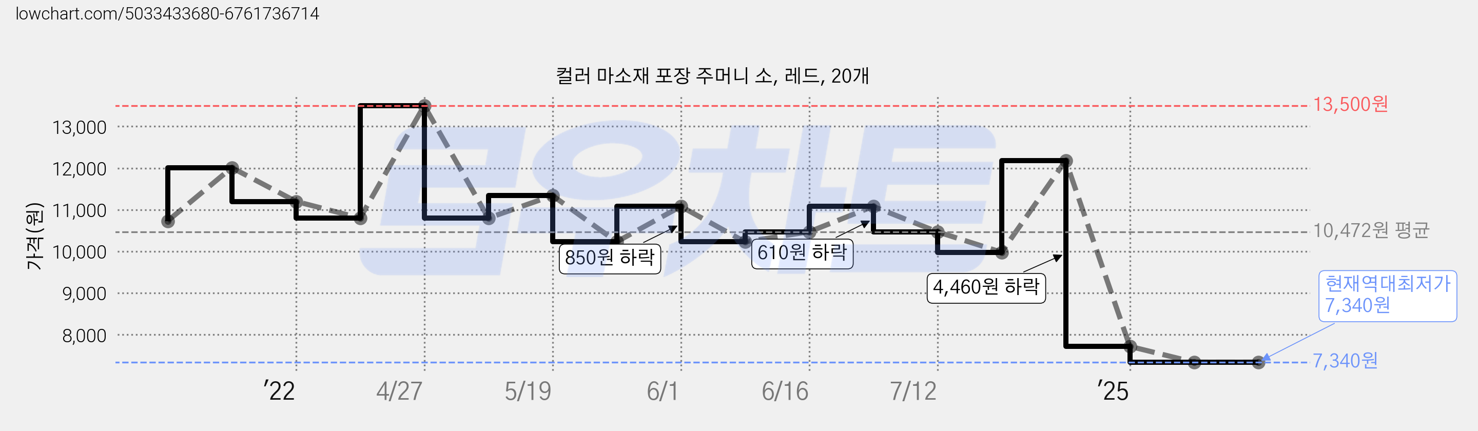 컬러 마소재 포장 주머니 소, 레드, 20개 가격 변동 차트, 현재가 7,340원, 역대최저가