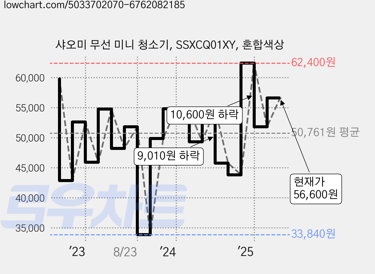 샤오미 무선 미니 청소기, SSXCQ01XY, 혼합색상 가격 변동 차트, 현재가 56,600원, 관측 최저가 33,840원