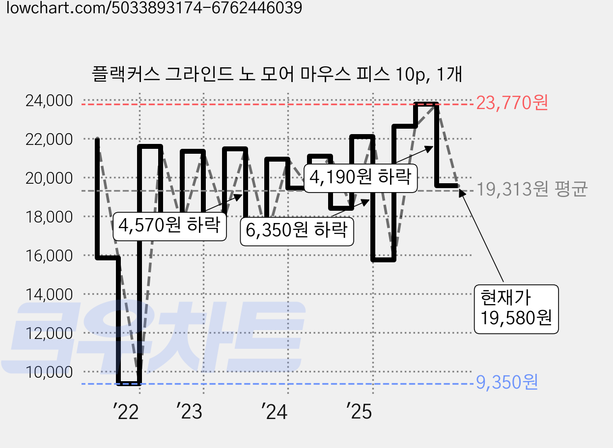 플랙커스 그라인드 노 모어 마우스 피스 10p, 1개 가격 변동 차트, 현재가 19,580원, 관측 최저가 9,350원