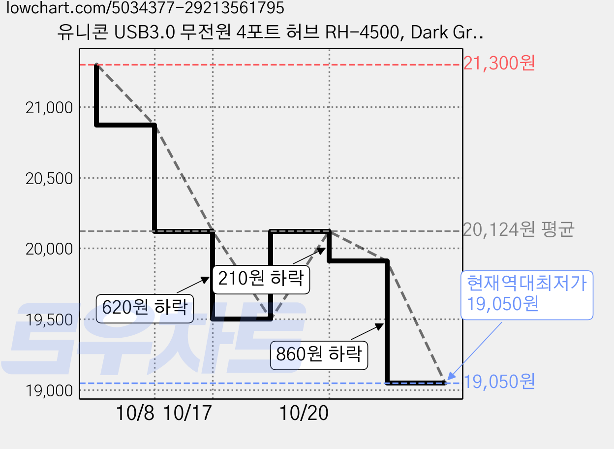 유니콘 USB3.0 무전원 4포트 허브 RH-4500, Dark Gray, USB3.0 4포트, 2개 가격 변동 차트, 현재가 19,050원, 역대최저가