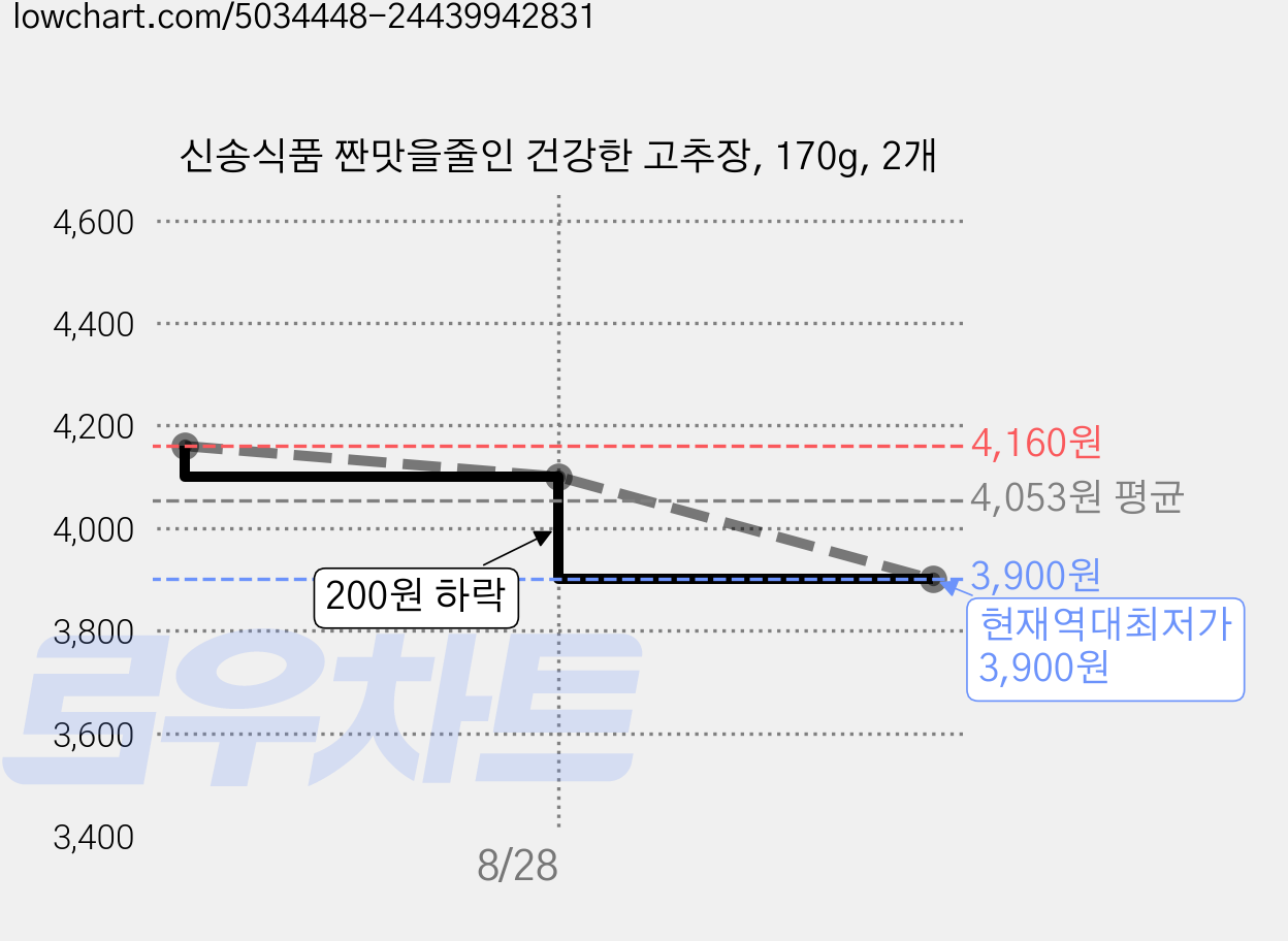 신송식품 짠맛을줄인 건강한 고추장, 170g, 2개 가격 변동 차트, 현재가 3,900원, 역대최저가