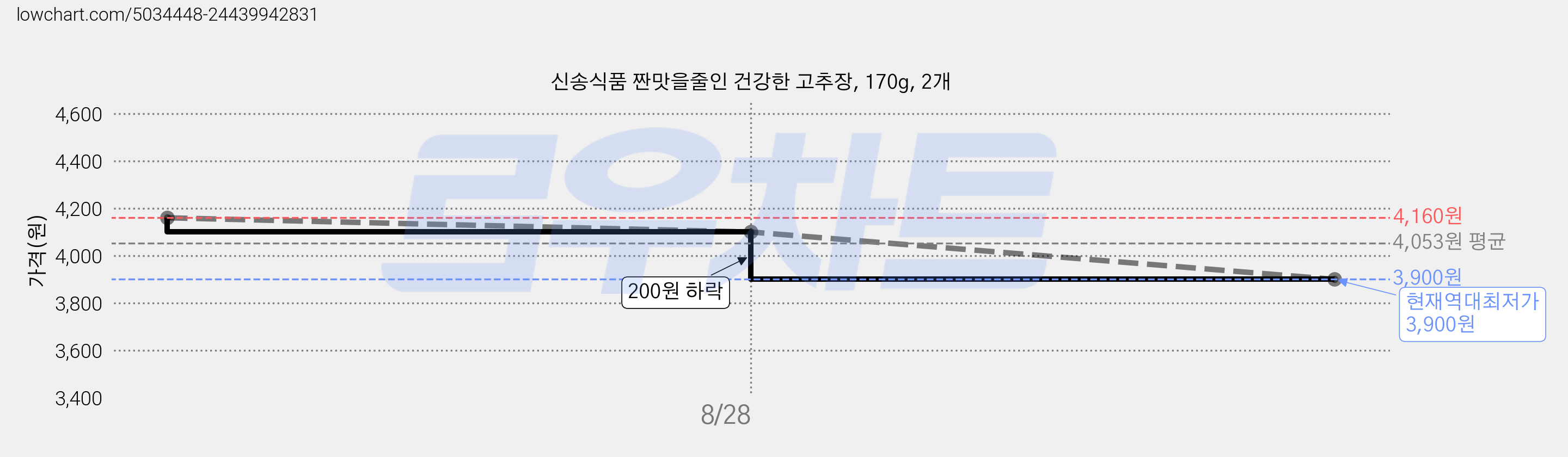 신송식품 짠맛을줄인 건강한 고추장, 170g, 2개 가격 변동 차트, 현재가 3,900원, 역대최저가