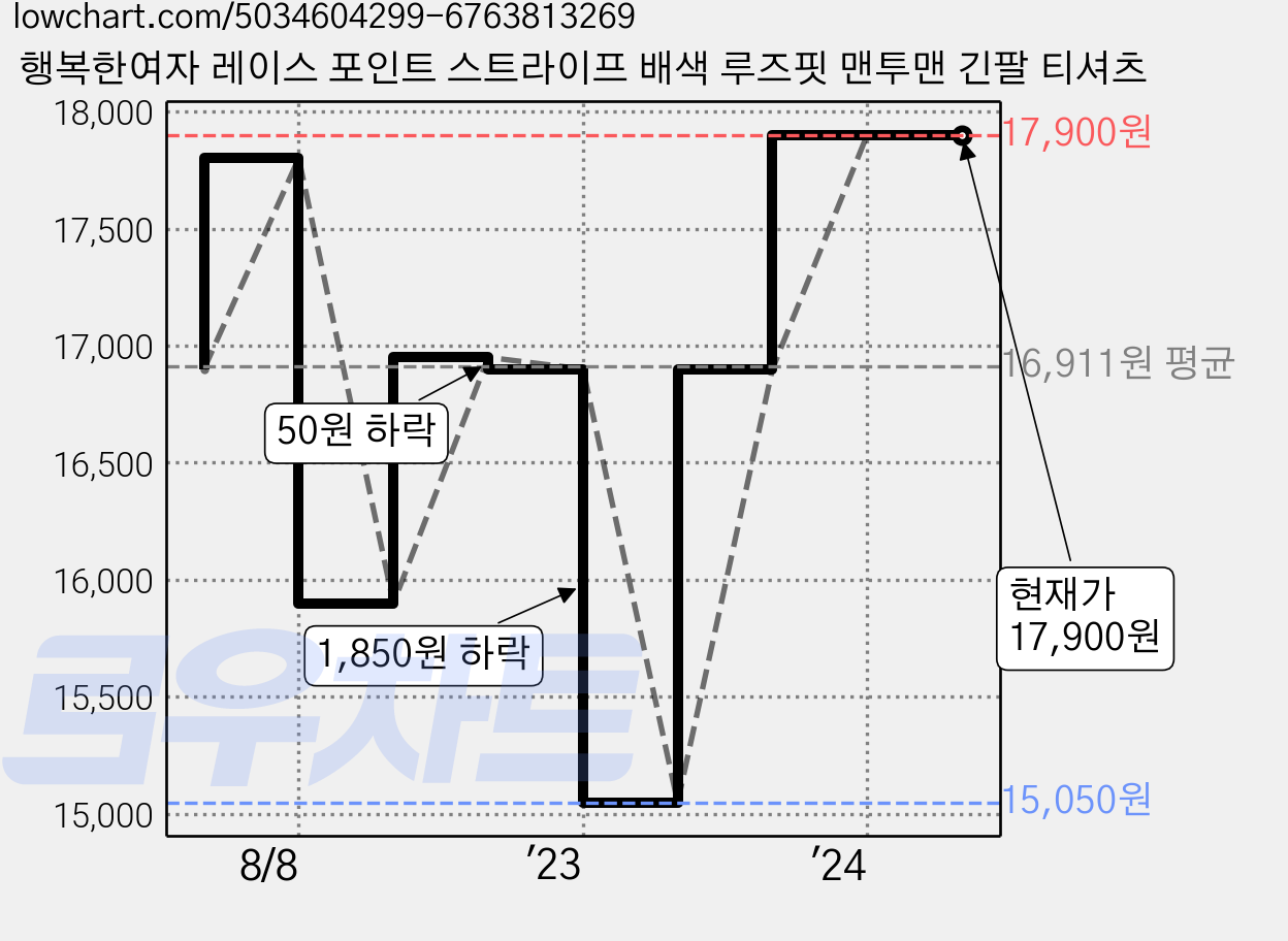 행복한여자 레이스 포인트 스트라이프 배색 루즈핏 맨투맨 긴팔 티셔츠 가격 변동 차트, 현재가 17,900원, 역대최저가