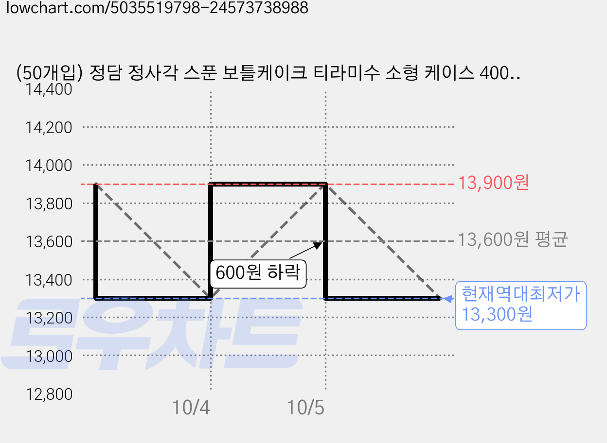 (50개입) 정담 정사각 스푼 보틀케이크 티라미수 소형 케이스 400ml, 용기 + 스푼, 50개 가격 변동 차트, 현재가 13,300원, 역대최저가
