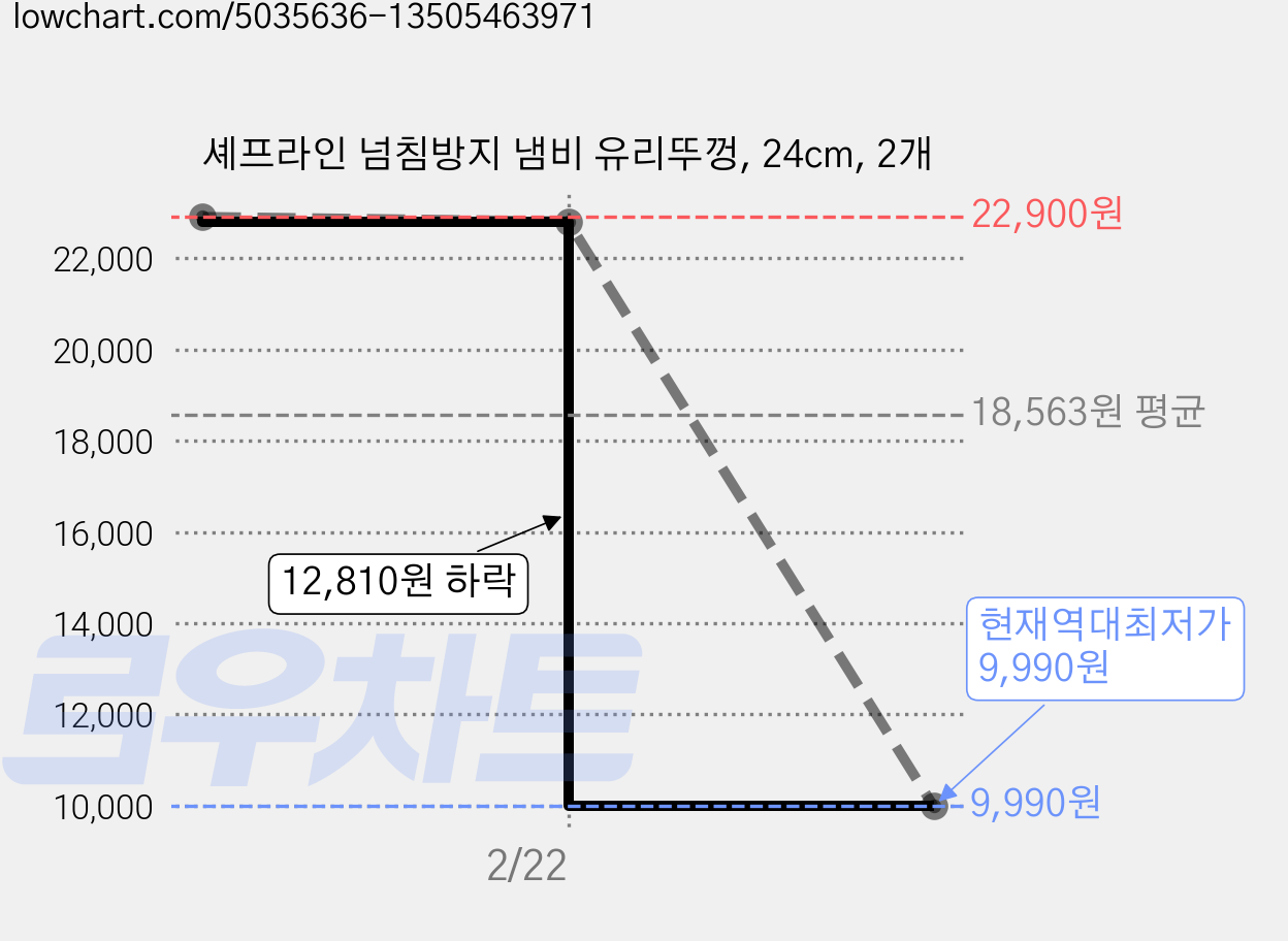 셰프라인 넘침방지 냄비 유리뚜껑, 24cm, 2개 가격 변동 차트, 현재가 9,990원, 역대최저가