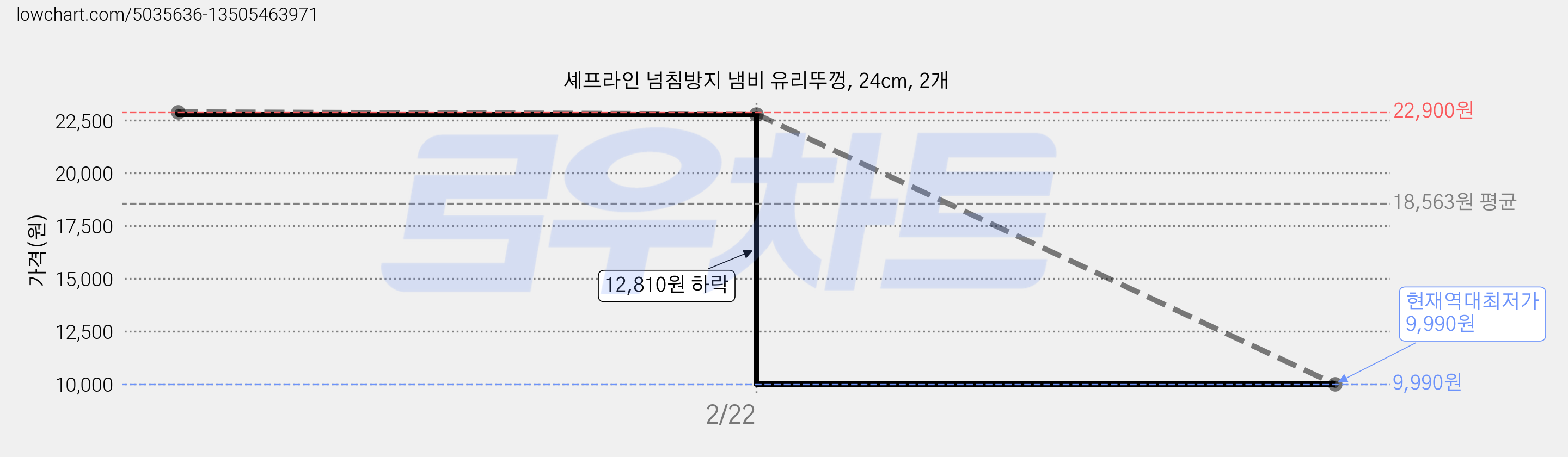 셰프라인 넘침방지 냄비 유리뚜껑, 24cm, 2개 가격 변동 차트, 현재가 9,990원, 역대최저가