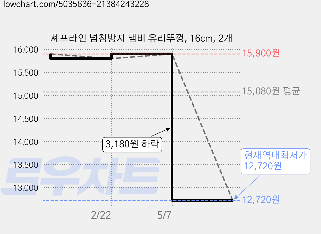 셰프라인 넘침방지 냄비 유리뚜껑, 16cm, 2개 가격 변동 차트, 현재가 12,720원, 역대최저가