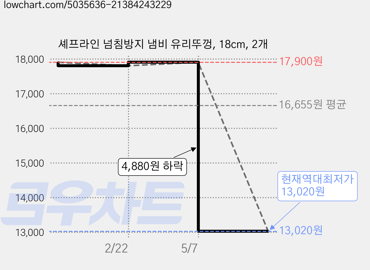 셰프라인 넘침방지 냄비 유리뚜껑, 18cm, 2개 가격 변동 차트, 현재가 13,020원, 역대최저가