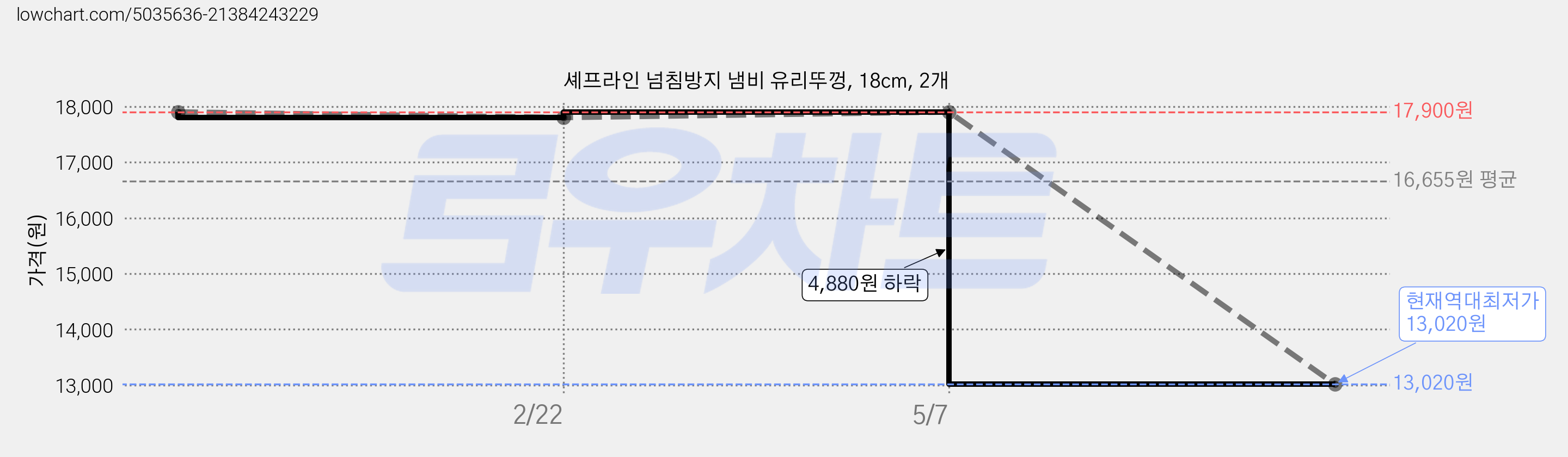 셰프라인 넘침방지 냄비 유리뚜껑, 18cm, 2개 가격 변동 차트, 현재가 13,020원, 역대최저가