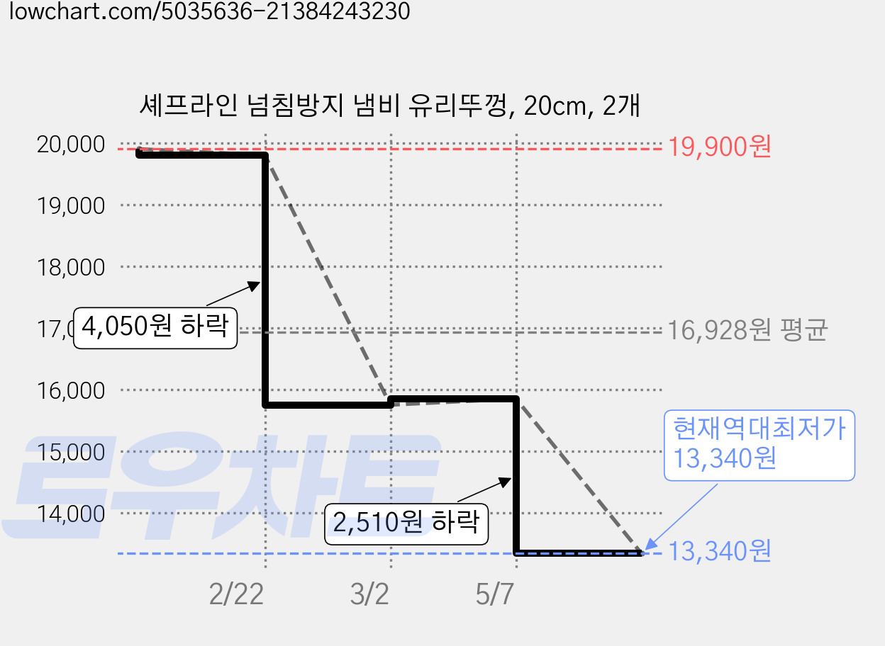 셰프라인 넘침방지 냄비 유리뚜껑, 20cm, 2개 가격 변동 차트, 현재가 13,340원, 역대최저가