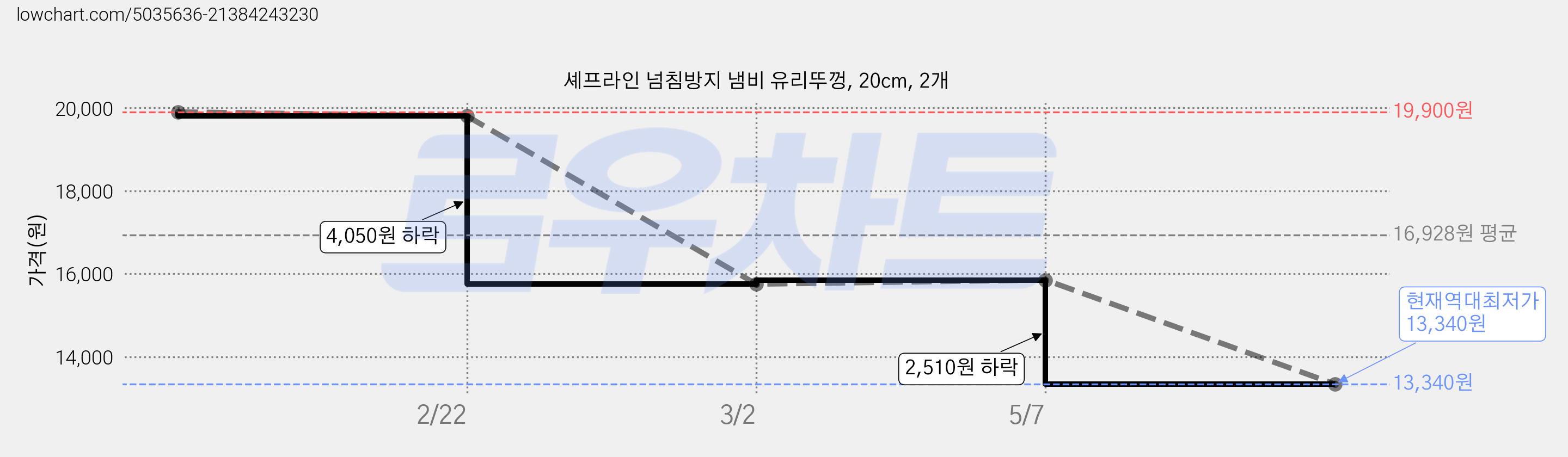 셰프라인 넘침방지 냄비 유리뚜껑, 20cm, 2개 가격 변동 차트, 현재가 13,340원, 역대최저가