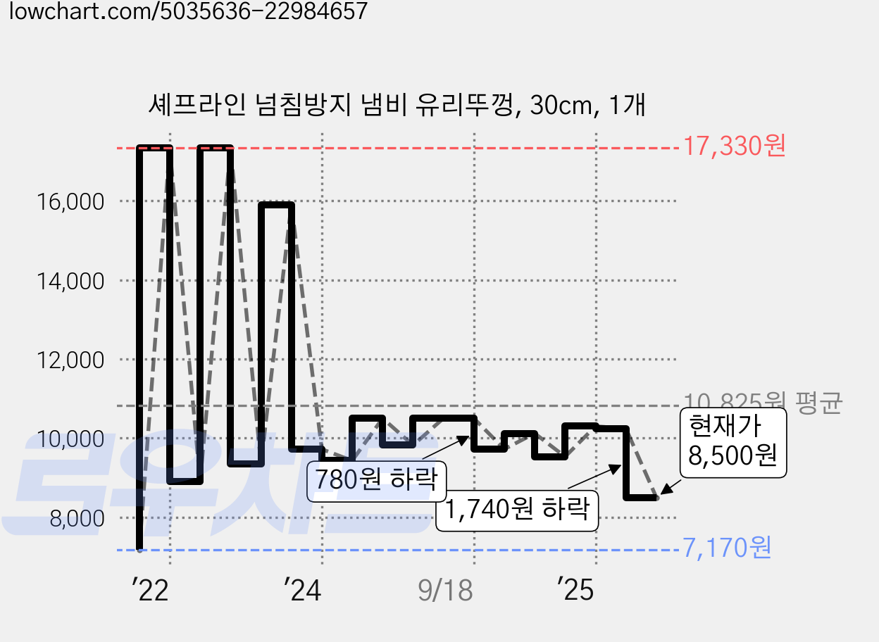 셰프라인 넘침방지 냄비 유리뚜껑, 30cm, 1개 가격 변동 차트, 현재가 8,500원, 관측 최저가 7,170원