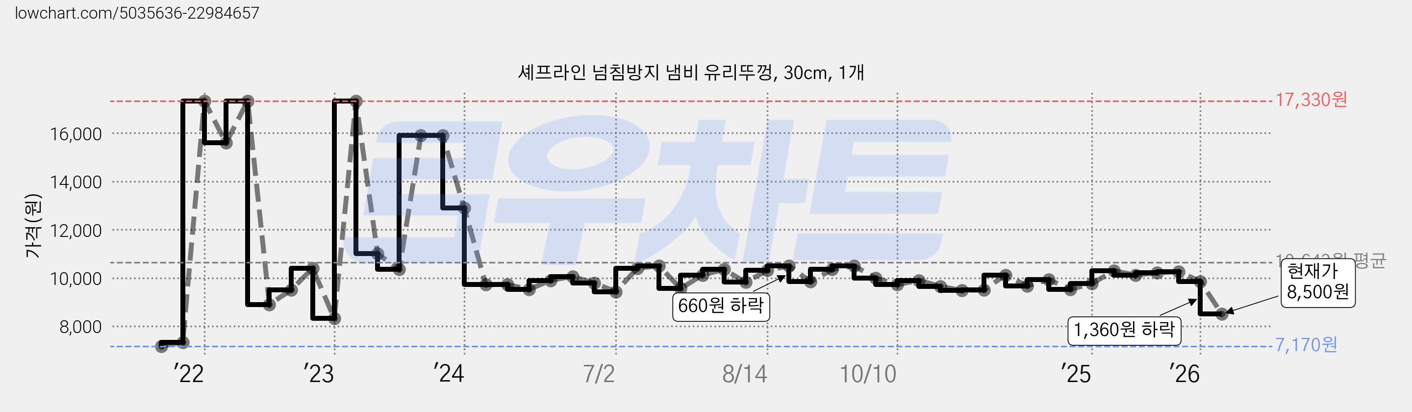셰프라인 넘침방지 냄비 유리뚜껑, 30cm, 1개 가격 변동 차트, 현재가 8,500원, 관측 최저가 7,170원