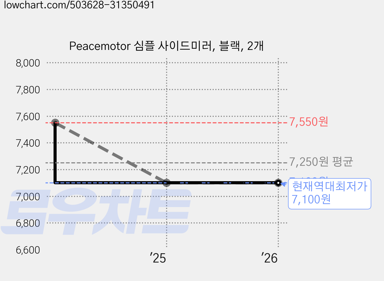 Peacemotor 심플 사이드미러, 블랙, 2개 가격 변동 차트, 현재가 7,100원, 역대최저가