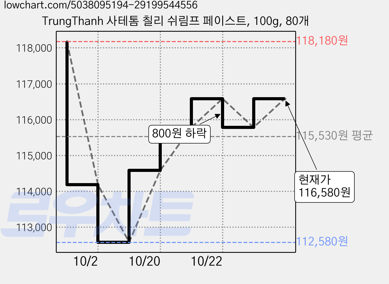 TrungThanh 사테톰 칠리 쉬림프 페이스트, 100g, 80개 가격 변동 차트, 현재가 112,580원, 역대최저가
