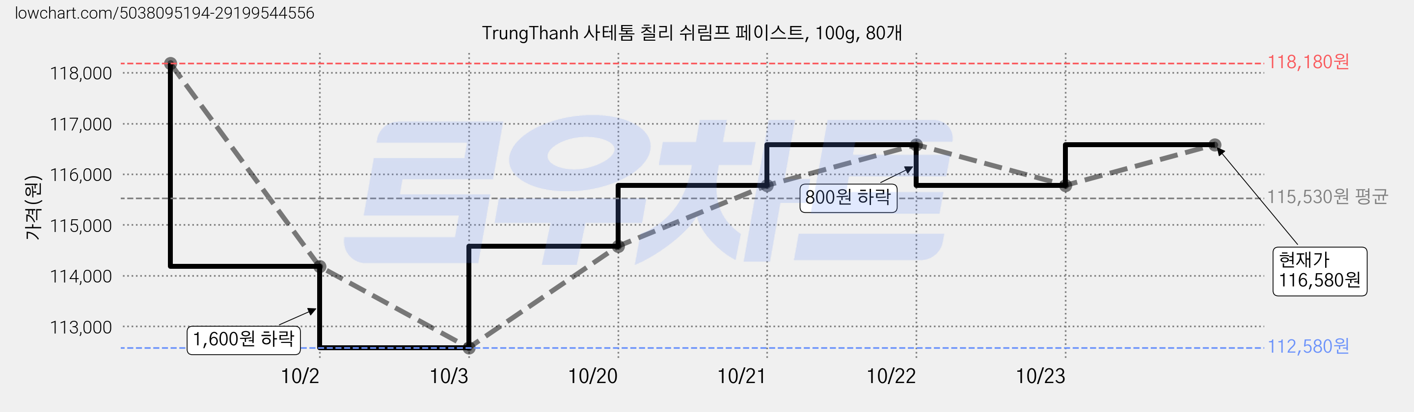 TrungThanh 사테톰 칠리 쉬림프 페이스트, 100g, 80개 가격 변동 차트, 현재가 112,580원, 역대최저가
