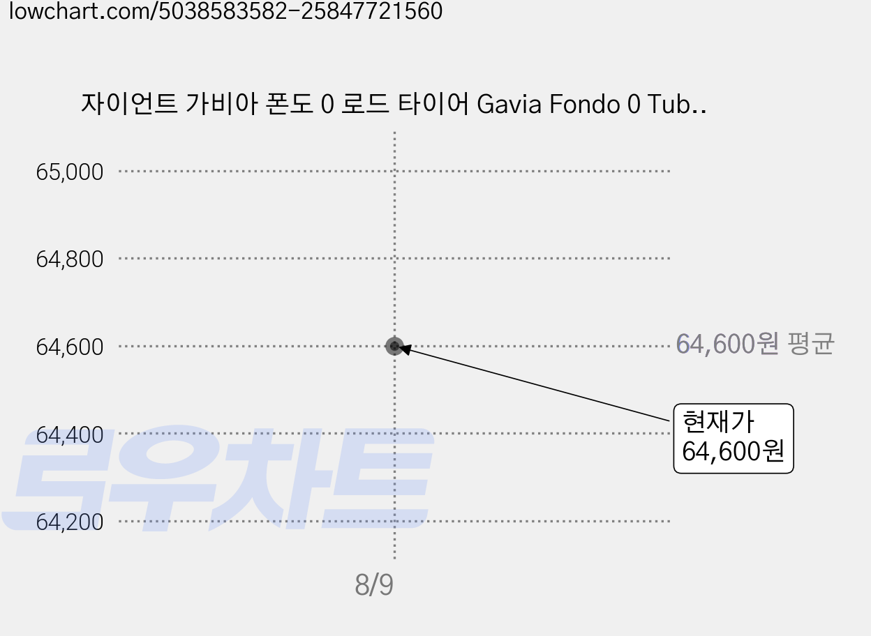 자이언트 가비아 폰도 0 로드 타이어 Gavia Fondo 0 Tubeless Ready Tire, 1개 가격 변동 차트, 현재가 64,600원