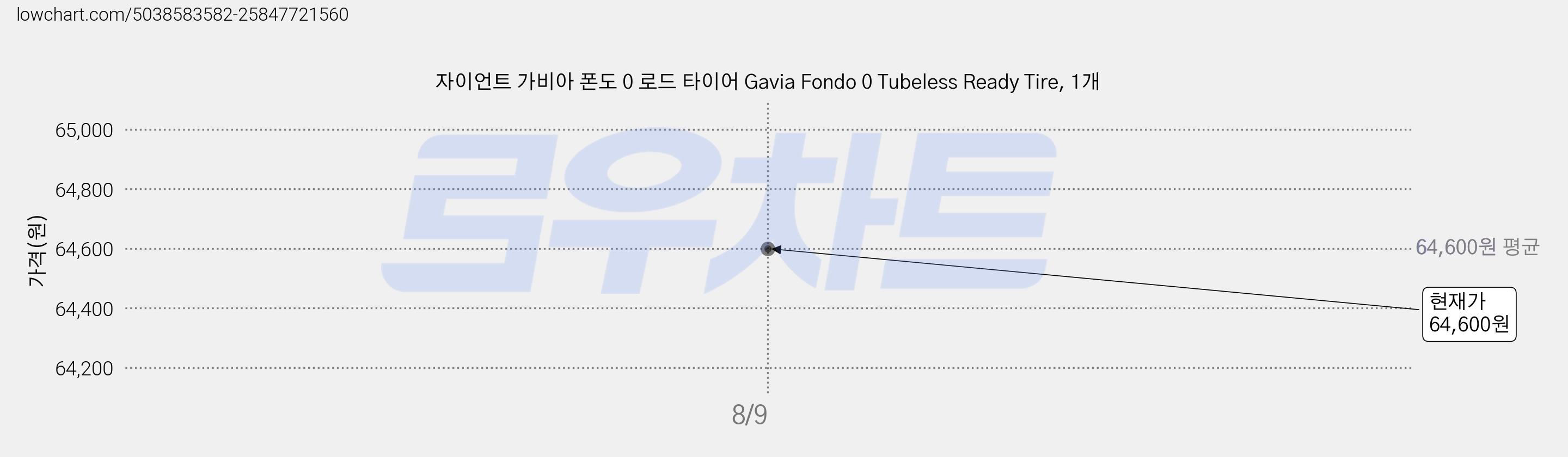 자이언트 가비아 폰도 0 로드 타이어 Gavia Fondo 0 Tubeless Ready Tire, 1개 가격 변동 차트, 현재가 64,600원