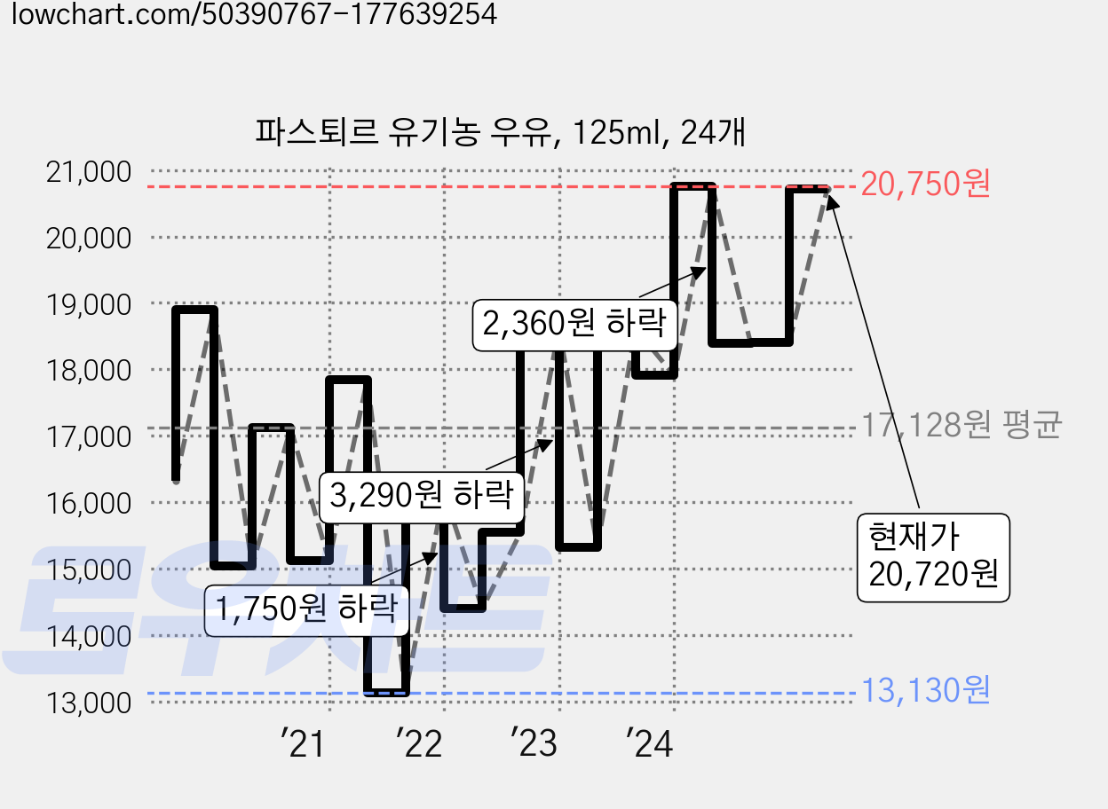 파스퇴르 유기농 우유, 125ml, 24개 가격 변동 차트, 현재가 20,720원, 관측 최저가 13,130원