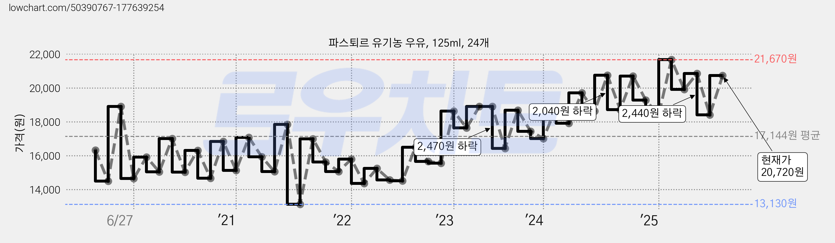 파스퇴르 유기농 우유, 125ml, 24개 가격 변동 차트, 현재가 20,720원, 관측 최저가 13,130원