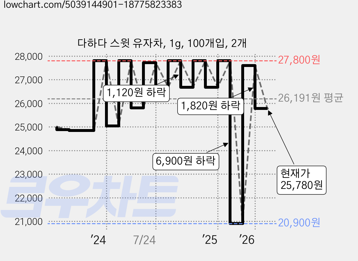 다하다 스윗 유자차, 1g, 100개입, 2개 가격 변동 차트, 현재가 25,780원, 관측 최저가 20,900원