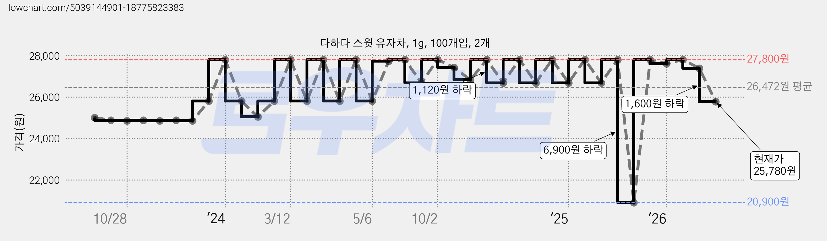 다하다 스윗 유자차, 1g, 100개입, 2개 가격 변동 차트, 현재가 25,780원, 관측 최저가 20,900원