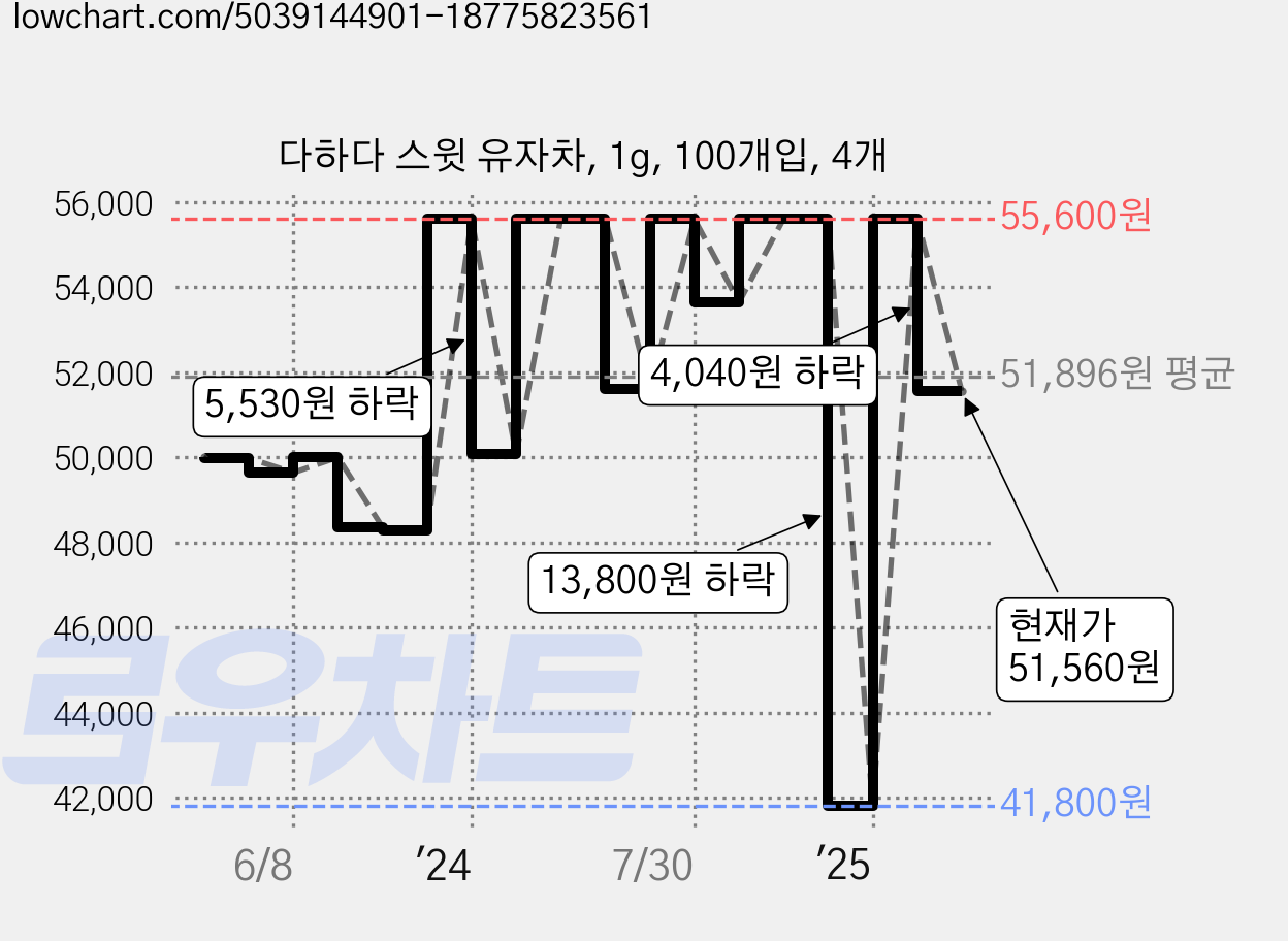 다하다 스윗 유자차, 1g, 100개입, 4개 가격 변동 차트, 현재가 51,560원, 관측 최저가 41,800원