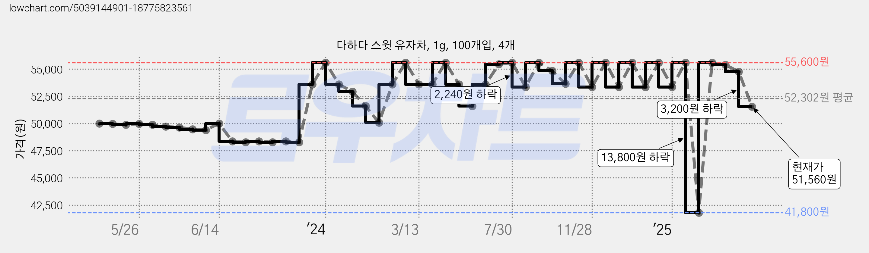 다하다 스윗 유자차, 1g, 100개입, 4개 가격 변동 차트, 현재가 51,560원, 관측 최저가 41,800원