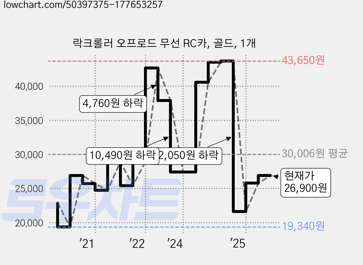 락크롤러 오프로드 무선 RC카, 골드, 1개 가격 변동 차트, 현재가 26,900원, 관측 최저가 19,340원