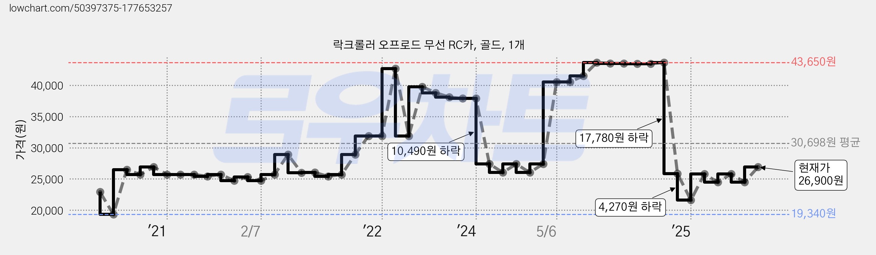 락크롤러 오프로드 무선 RC카, 골드, 1개 가격 변동 차트, 현재가 26,900원, 관측 최저가 19,340원
