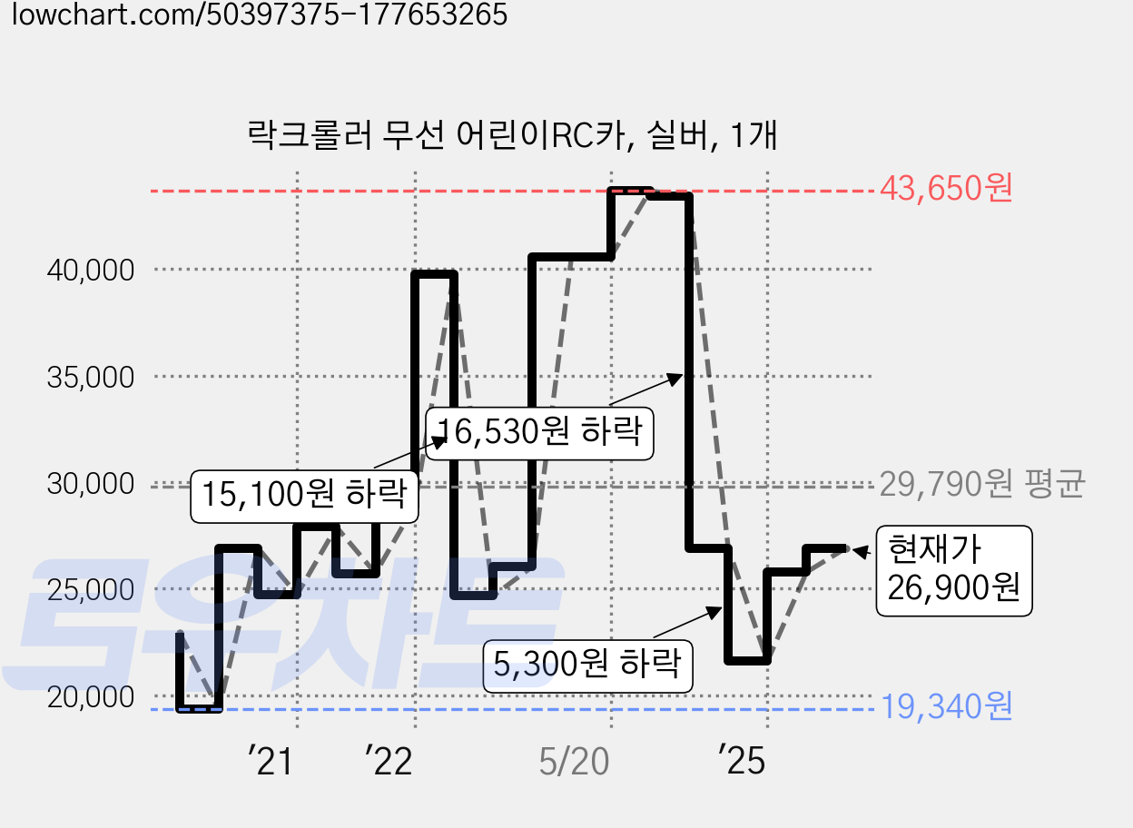 락크롤러 무선 어린이RC카, 실버, 1개 가격 변동 차트, 현재가 26,900원, 관측 최저가 19,340원