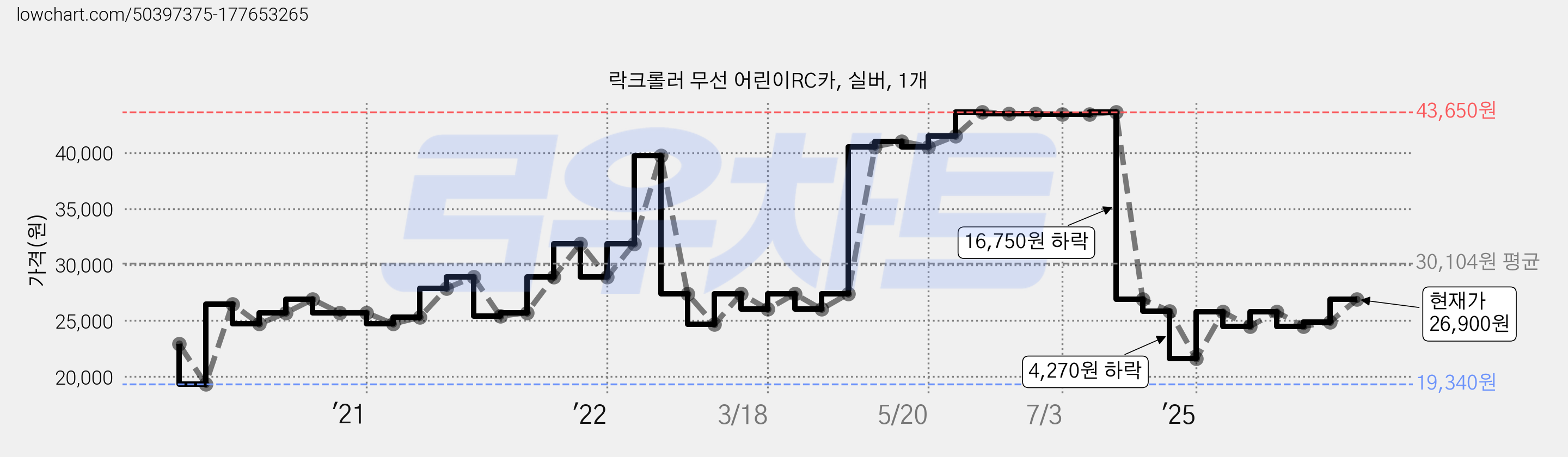 락크롤러 무선 어린이RC카, 실버, 1개 가격 변동 차트, 현재가 26,900원, 관측 최저가 19,340원