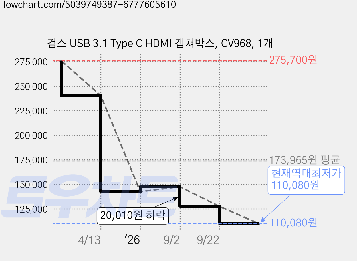 컴스 USB 3.1 Type C HDMI 캡쳐박스, CV968, 1개 가격 변동 차트, 현재가 110,080원, 역대최저가