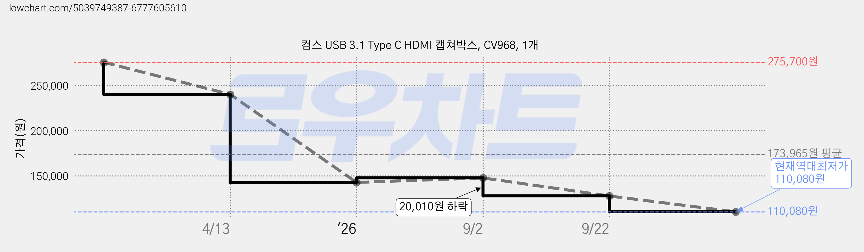 컴스 USB 3.1 Type C HDMI 캡쳐박스, CV968, 1개 가격 변동 차트, 현재가 110,080원, 역대최저가