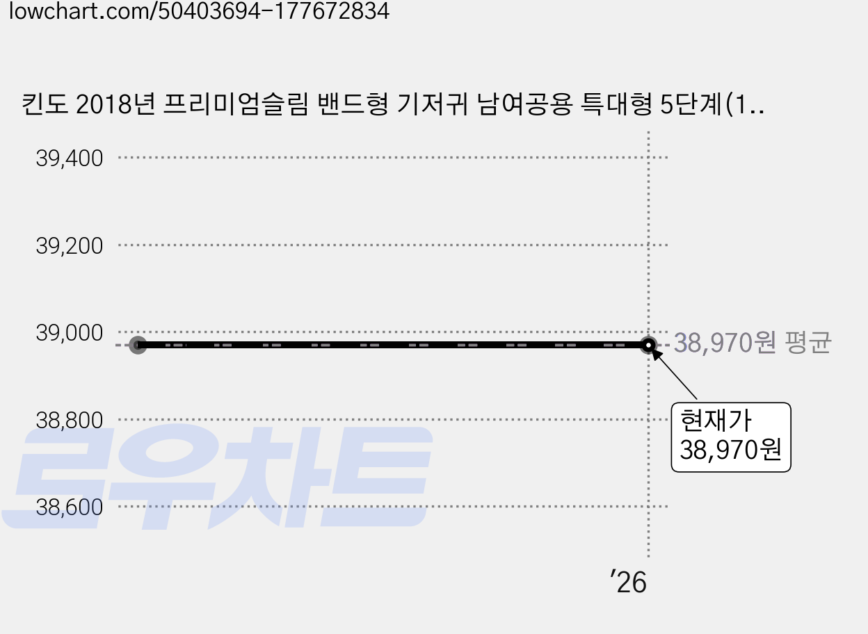 킨도 2018년 프리미엄슬림 밴드형 기저귀 남여공용 특대형 5단계(11~20kg), 120매 가격 변동 차트, 현재가 38,970원
