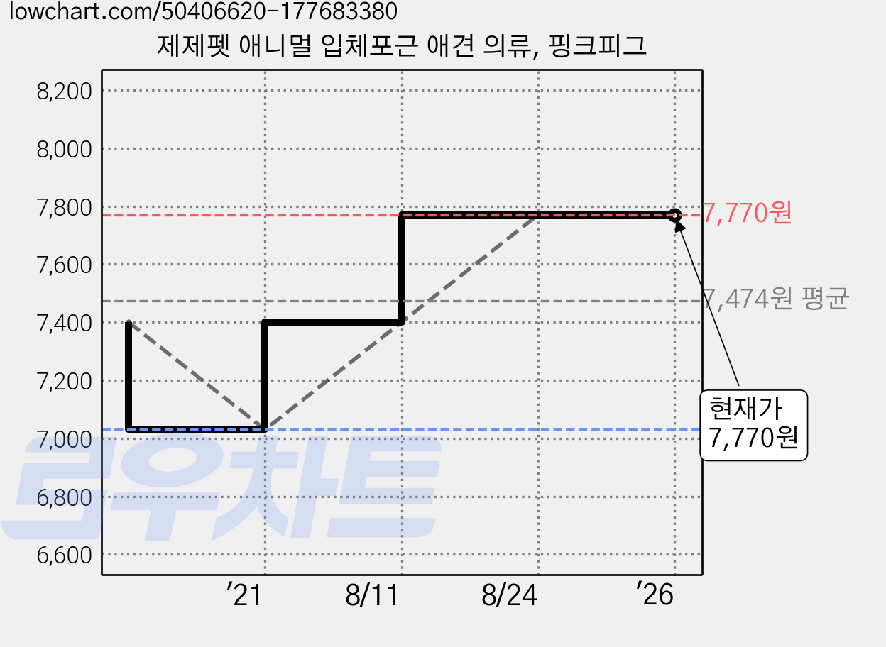 제제펫 애니멀 입체포근 애견 의류, 핑크피그 가격 변동 차트, 현재가 7,770원, 역대최저가