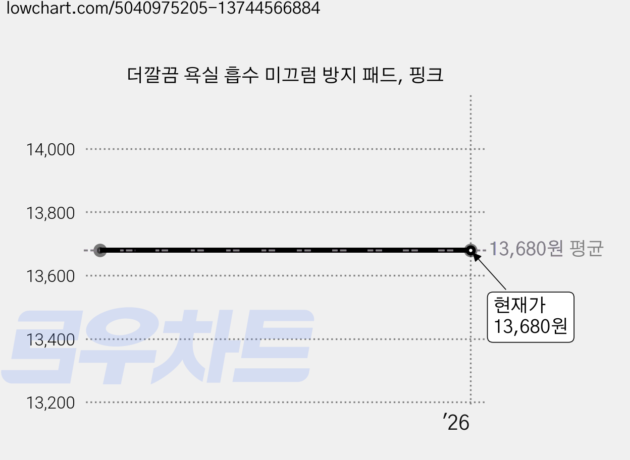 더깔끔 욕실 흡수 미끄럼 방지 패드, 핑크 가격 변동 차트, 현재가 13,680원