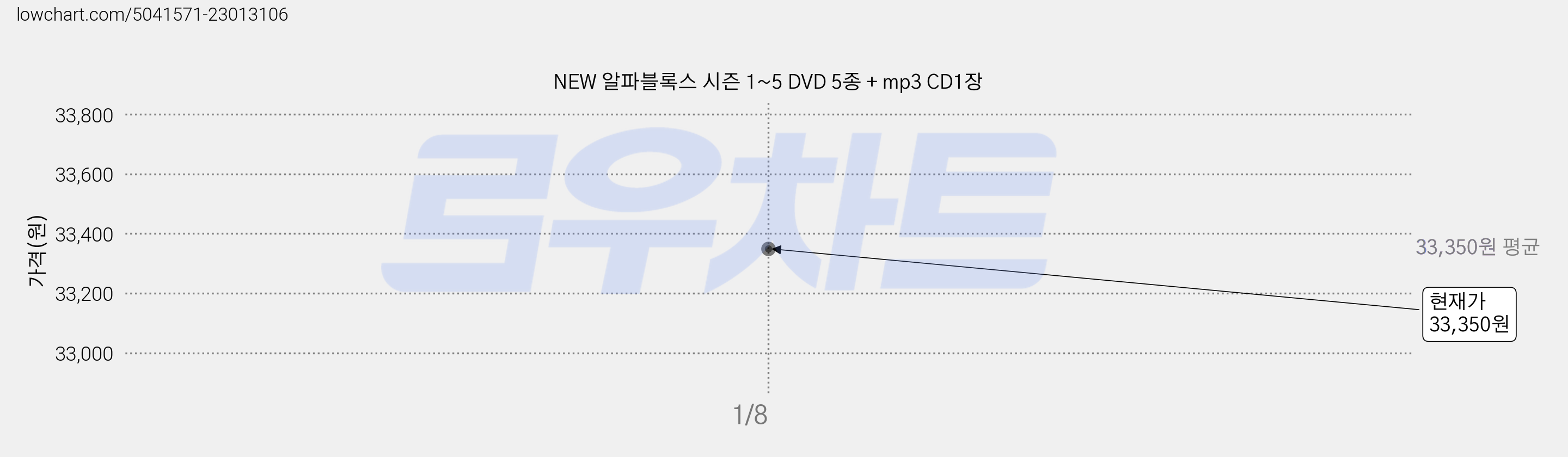 NEW 알파블록스 시즌 1~5 DVD 5종 + mp3 CD1장 가격 변동 차트, 현재가 33,350원